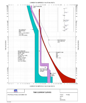 Arc Flash Hazard Analysis Graph